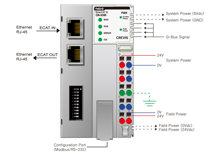 GN-9386 EtherCAT Adaptörü